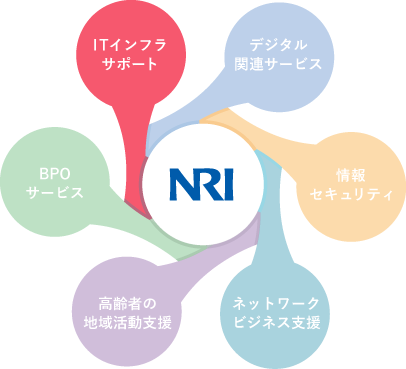 NRIグループ